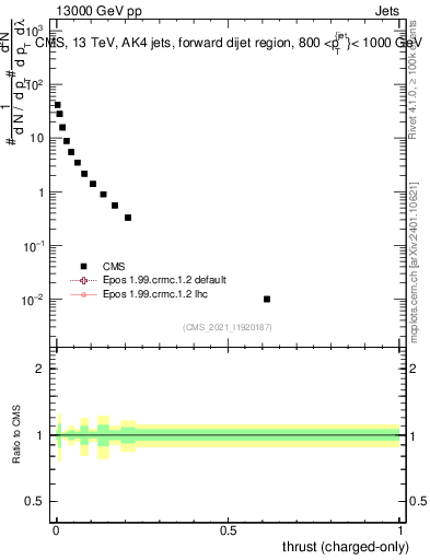 Plot of j.thrust.c in 13000 GeV pp collisions