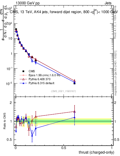 Plot of j.thrust.c in 13000 GeV pp collisions