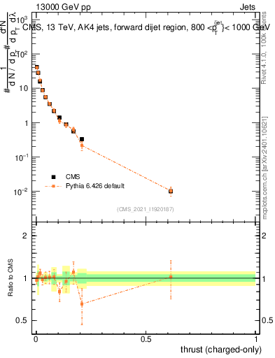 Plot of j.thrust.c in 13000 GeV pp collisions