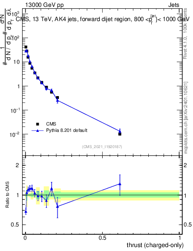 Plot of j.thrust.c in 13000 GeV pp collisions