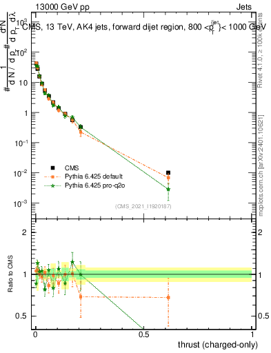 Plot of j.thrust.c in 13000 GeV pp collisions