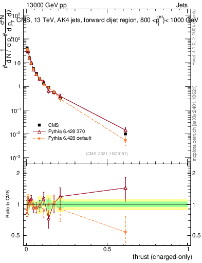 Plot of j.thrust.c in 13000 GeV pp collisions