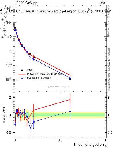 Plot of j.thrust.c in 13000 GeV pp collisions