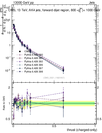 Plot of j.thrust.c in 13000 GeV pp collisions