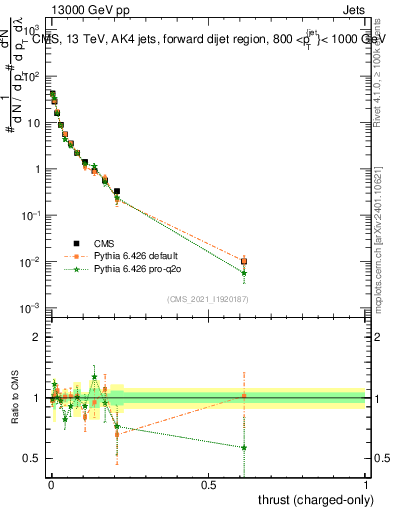 Plot of j.thrust.c in 13000 GeV pp collisions