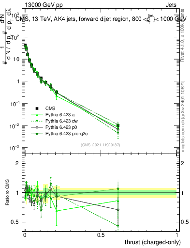 Plot of j.thrust.c in 13000 GeV pp collisions