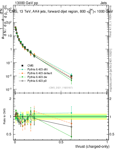 Plot of j.thrust.c in 13000 GeV pp collisions