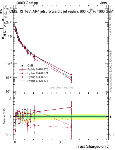 Plot of j.thrust.c in 13000 GeV pp collisions