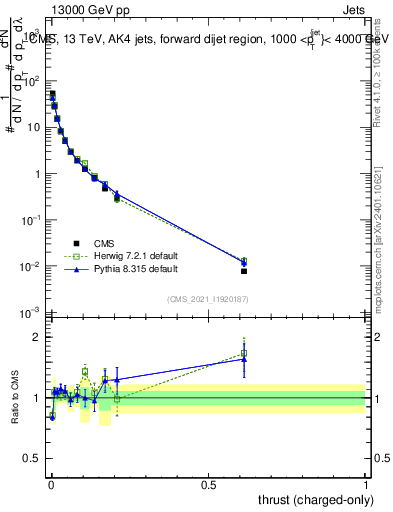 Plot of j.thrust.c in 13000 GeV pp collisions