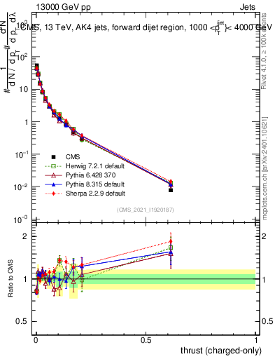 Plot of j.thrust.c in 13000 GeV pp collisions