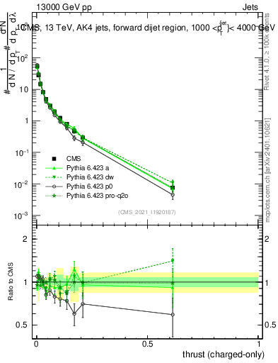 Plot of j.thrust.c in 13000 GeV pp collisions