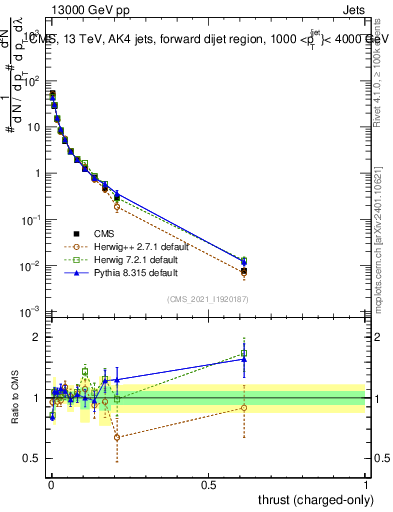 Plot of j.thrust.c in 13000 GeV pp collisions