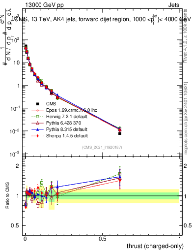 Plot of j.thrust.c in 13000 GeV pp collisions