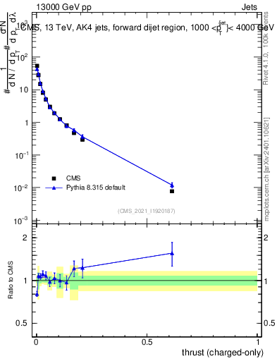 Plot of j.thrust.c in 13000 GeV pp collisions