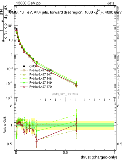 Plot of j.thrust.c in 13000 GeV pp collisions