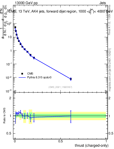 Plot of j.thrust.c in 13000 GeV pp collisions