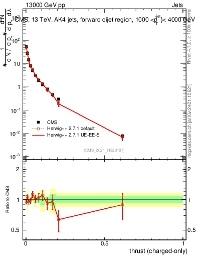 Plot of j.thrust.c in 13000 GeV pp collisions