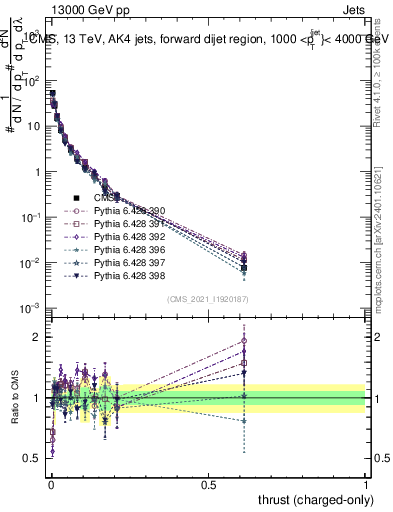 Plot of j.thrust.c in 13000 GeV pp collisions