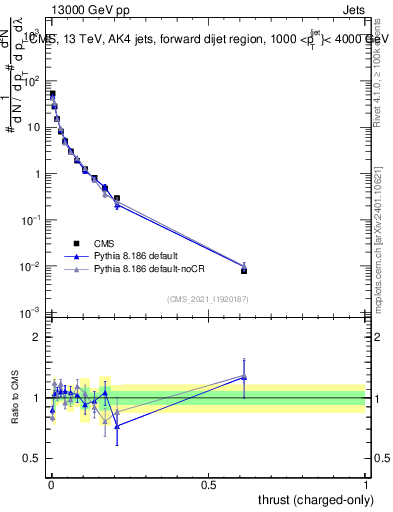 Plot of j.thrust.c in 13000 GeV pp collisions