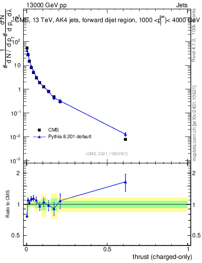 Plot of j.thrust.c in 13000 GeV pp collisions