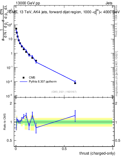 Plot of j.thrust.c in 13000 GeV pp collisions