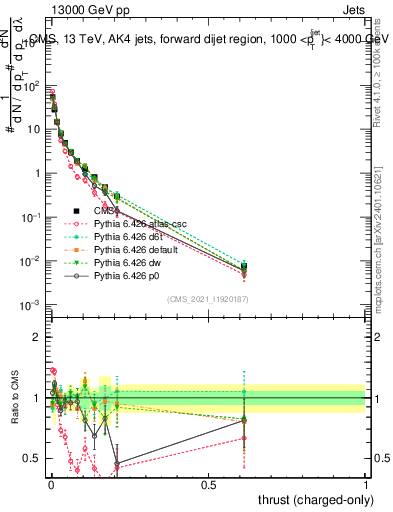 Plot of j.thrust.c in 13000 GeV pp collisions