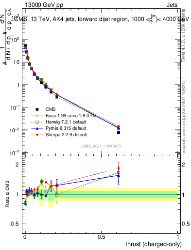 Plot of j.thrust.c in 13000 GeV pp collisions