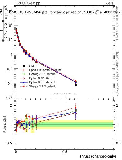 Plot of j.thrust.c in 13000 GeV pp collisions