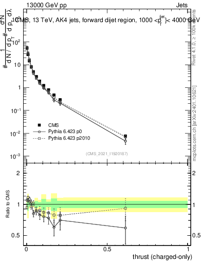 Plot of j.thrust.c in 13000 GeV pp collisions
