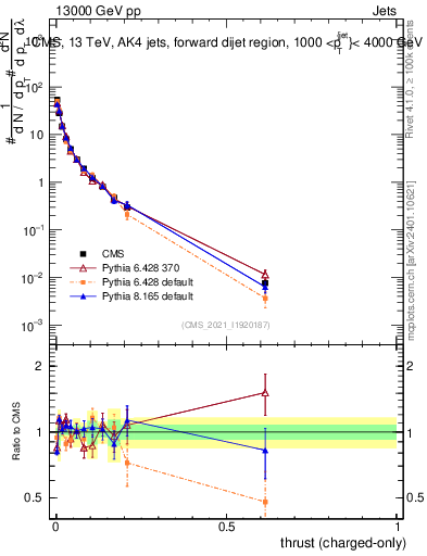 Plot of j.thrust.c in 13000 GeV pp collisions