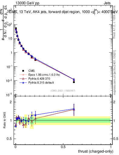 Plot of j.thrust.c in 13000 GeV pp collisions
