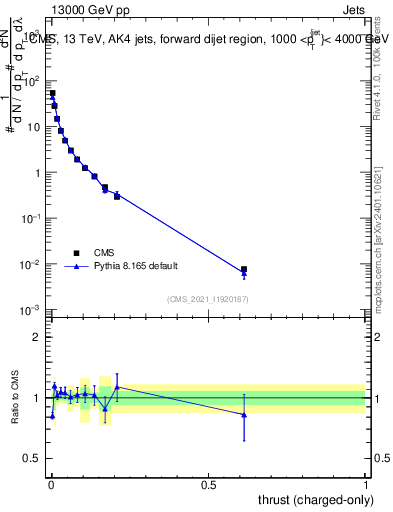 Plot of j.thrust.c in 13000 GeV pp collisions