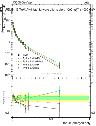 Plot of j.thrust.c in 13000 GeV pp collisions