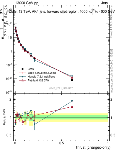 Plot of j.thrust.c in 13000 GeV pp collisions