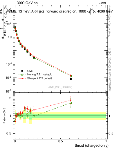 Plot of j.thrust.c in 13000 GeV pp collisions