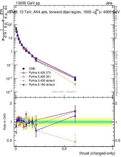 Plot of j.thrust.c in 13000 GeV pp collisions