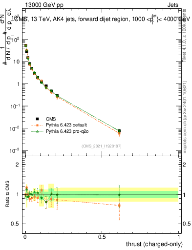 Plot of j.thrust.c in 13000 GeV pp collisions