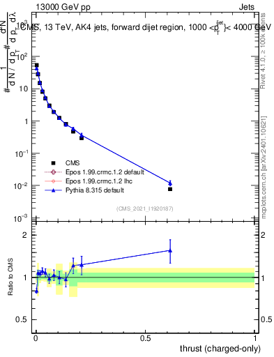 Plot of j.thrust.c in 13000 GeV pp collisions