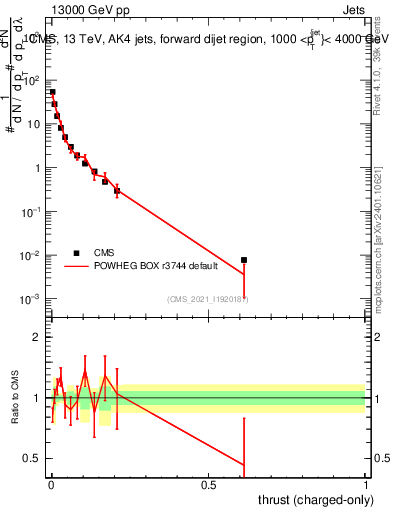 Plot of j.thrust.c in 13000 GeV pp collisions