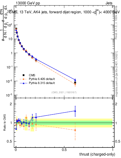Plot of j.thrust.c in 13000 GeV pp collisions