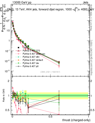 Plot of j.thrust.c in 13000 GeV pp collisions