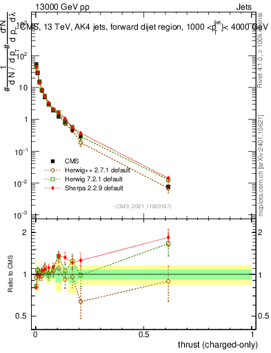 Plot of j.thrust.c in 13000 GeV pp collisions