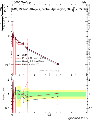 Plot of j.thrust.g in 13000 GeV pp collisions