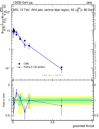 Plot of j.thrust.g in 13000 GeV pp collisions
