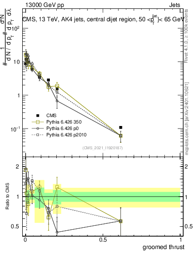 Plot of j.thrust.g in 13000 GeV pp collisions