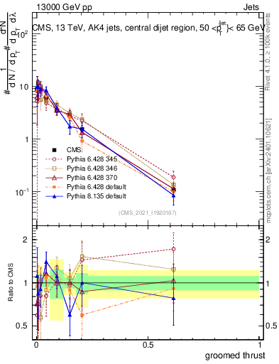 Plot of j.thrust.g in 13000 GeV pp collisions
