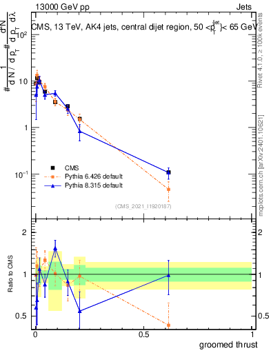 Plot of j.thrust.g in 13000 GeV pp collisions