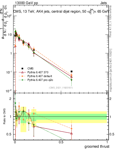 Plot of j.thrust.g in 13000 GeV pp collisions