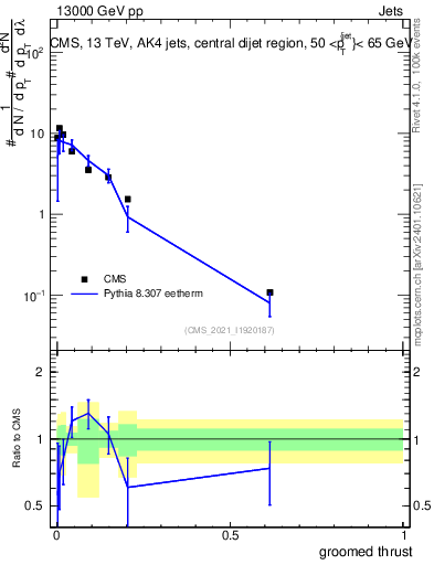 Plot of j.thrust.g in 13000 GeV pp collisions