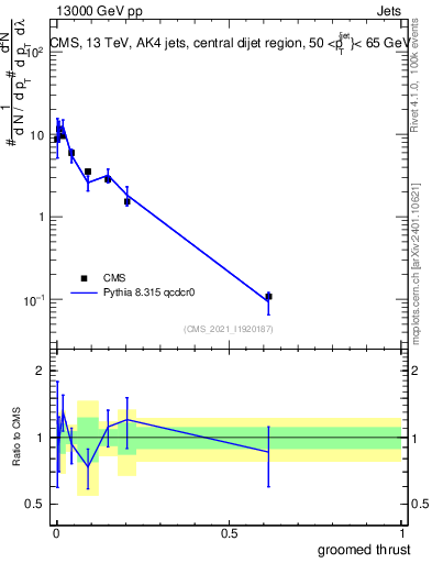 Plot of j.thrust.g in 13000 GeV pp collisions